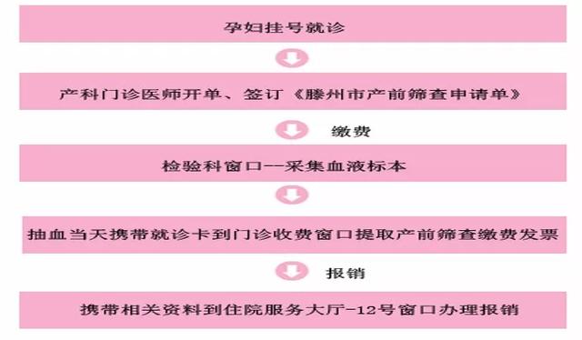 滕州人，這些產(chǎn)前篩查項(xiàng)目免費(fèi)啦！是真的